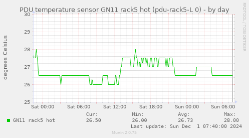 PDU temperature sensor GN11 rack5 hot (pdu-rack5-L 0)