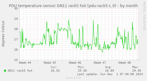 PDU temperature sensor GN11 rack5 hot (pdu-rack5-L 0)