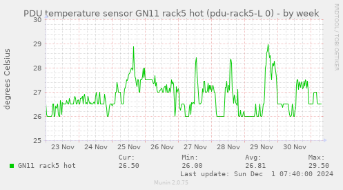 PDU temperature sensor GN11 rack5 hot (pdu-rack5-L 0)