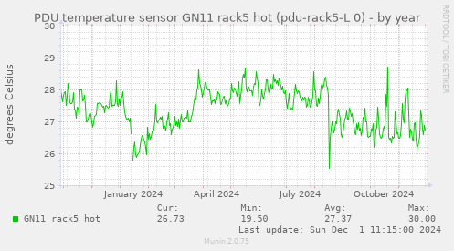 PDU temperature sensor GN11 rack5 hot (pdu-rack5-L 0)