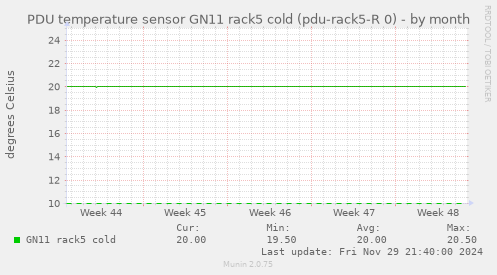 PDU temperature sensor GN11 rack5 cold (pdu-rack5-R 0)