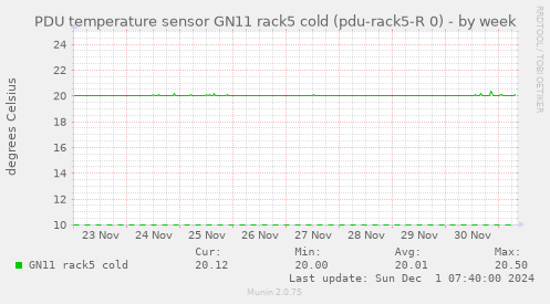 PDU temperature sensor GN11 rack5 cold (pdu-rack5-R 0)