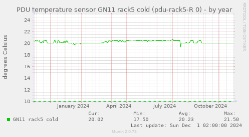 PDU temperature sensor GN11 rack5 cold (pdu-rack5-R 0)