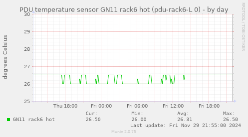 PDU temperature sensor GN11 rack6 hot (pdu-rack6-L 0)