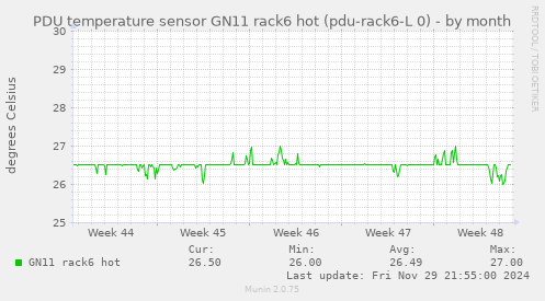 PDU temperature sensor GN11 rack6 hot (pdu-rack6-L 0)