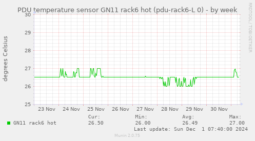 PDU temperature sensor GN11 rack6 hot (pdu-rack6-L 0)