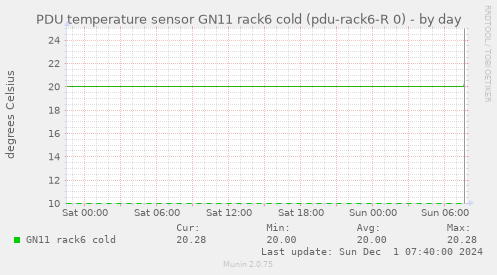 PDU temperature sensor GN11 rack6 cold (pdu-rack6-R 0)