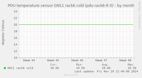 PDU temperature sensor GN11 rack6 cold (pdu-rack6-R 0)