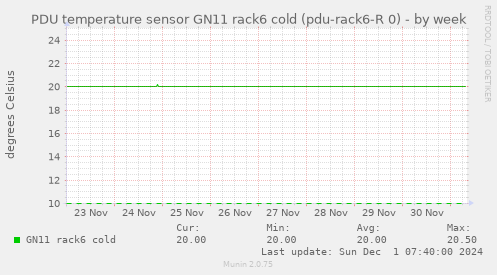 PDU temperature sensor GN11 rack6 cold (pdu-rack6-R 0)