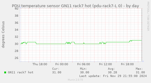 PDU temperature sensor GN11 rack7 hot (pdu-rack7-L 0)