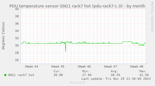 PDU temperature sensor GN11 rack7 hot (pdu-rack7-L 0)