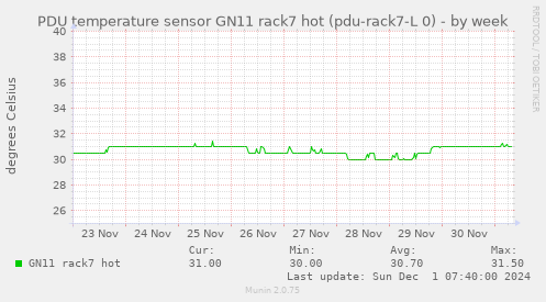 PDU temperature sensor GN11 rack7 hot (pdu-rack7-L 0)