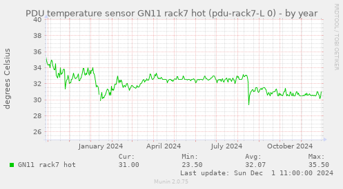 PDU temperature sensor GN11 rack7 hot (pdu-rack7-L 0)