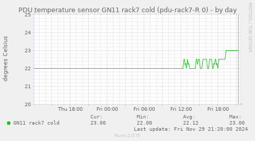 PDU temperature sensor GN11 rack7 cold (pdu-rack7-R 0)