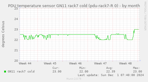 PDU temperature sensor GN11 rack7 cold (pdu-rack7-R 0)