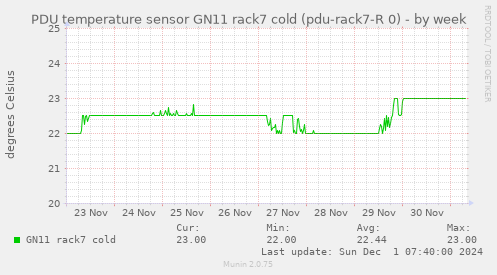 PDU temperature sensor GN11 rack7 cold (pdu-rack7-R 0)