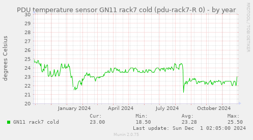 PDU temperature sensor GN11 rack7 cold (pdu-rack7-R 0)