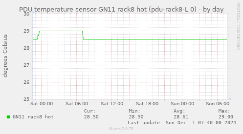 PDU temperature sensor GN11 rack8 hot (pdu-rack8-L 0)