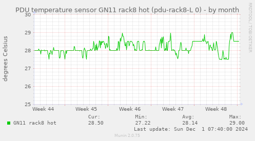 PDU temperature sensor GN11 rack8 hot (pdu-rack8-L 0)