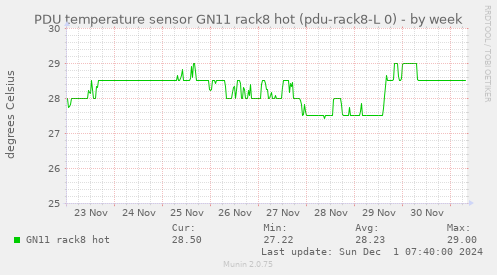 PDU temperature sensor GN11 rack8 hot (pdu-rack8-L 0)