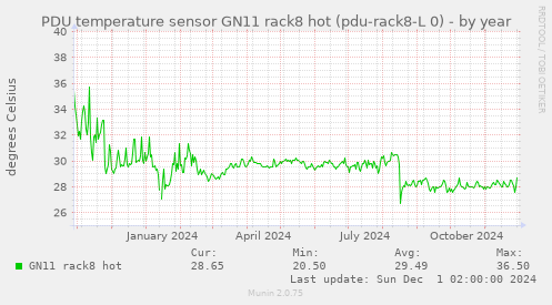 PDU temperature sensor GN11 rack8 hot (pdu-rack8-L 0)