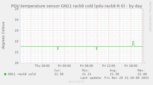 PDU temperature sensor GN11 rack8 cold (pdu-rack8-R 0)