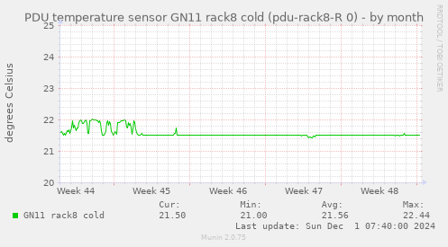 PDU temperature sensor GN11 rack8 cold (pdu-rack8-R 0)