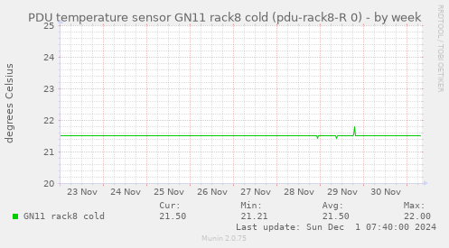 PDU temperature sensor GN11 rack8 cold (pdu-rack8-R 0)