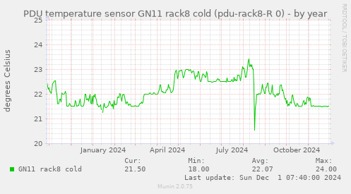 PDU temperature sensor GN11 rack8 cold (pdu-rack8-R 0)