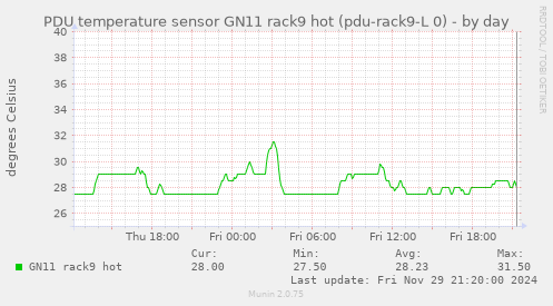 PDU temperature sensor GN11 rack9 hot (pdu-rack9-L 0)