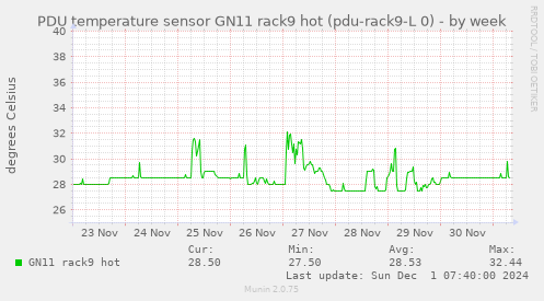 PDU temperature sensor GN11 rack9 hot (pdu-rack9-L 0)