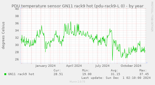 PDU temperature sensor GN11 rack9 hot (pdu-rack9-L 0)