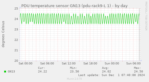 PDU temperature sensor GN13 (pdu-rack9-L 1)