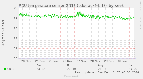 PDU temperature sensor GN13 (pdu-rack9-L 1)