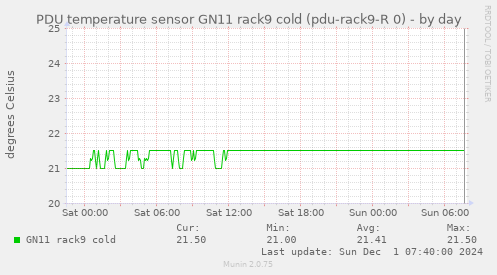 PDU temperature sensor GN11 rack9 cold (pdu-rack9-R 0)