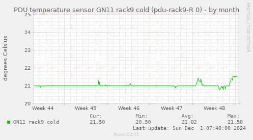 PDU temperature sensor GN11 rack9 cold (pdu-rack9-R 0)