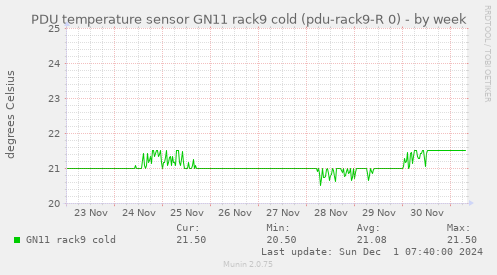 PDU temperature sensor GN11 rack9 cold (pdu-rack9-R 0)