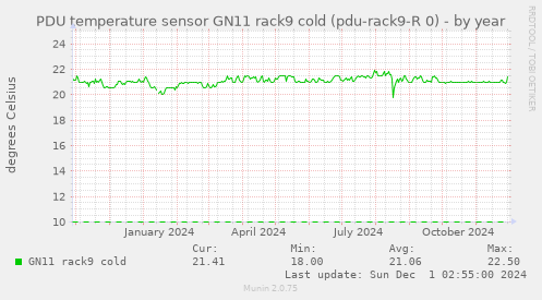 PDU temperature sensor GN11 rack9 cold (pdu-rack9-R 0)