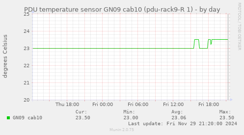 PDU temperature sensor GN09 cab10 (pdu-rack9-R 1)