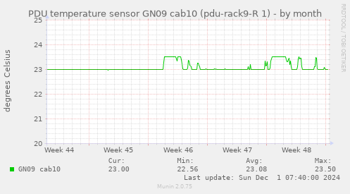 PDU temperature sensor GN09 cab10 (pdu-rack9-R 1)