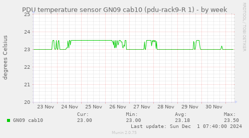 PDU temperature sensor GN09 cab10 (pdu-rack9-R 1)