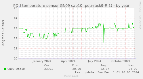 PDU temperature sensor GN09 cab10 (pdu-rack9-R 1)