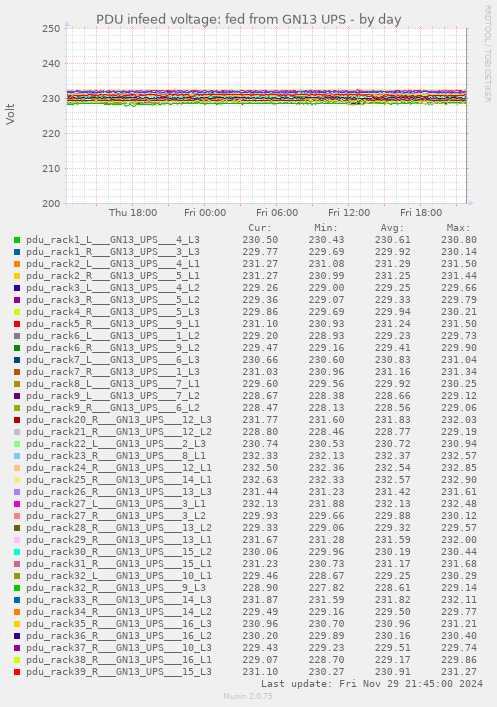 PDU infeed voltage: fed from GN13 UPS