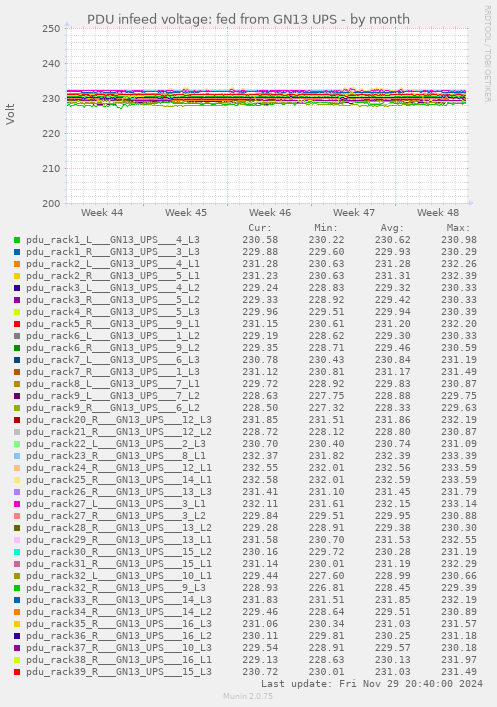 PDU infeed voltage: fed from GN13 UPS