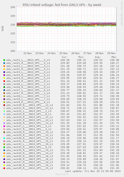 PDU infeed voltage: fed from GN13 UPS