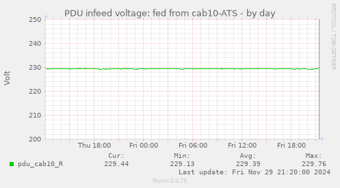 PDU infeed voltage: fed from cab10-ATS