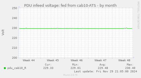 PDU infeed voltage: fed from cab10-ATS