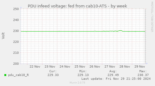 PDU infeed voltage: fed from cab10-ATS