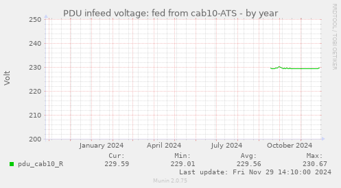 PDU infeed voltage: fed from cab10-ATS